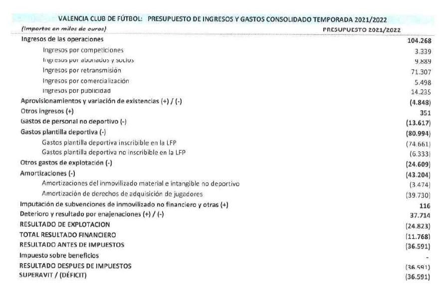  Presupuesto Valencia CF 2021-22