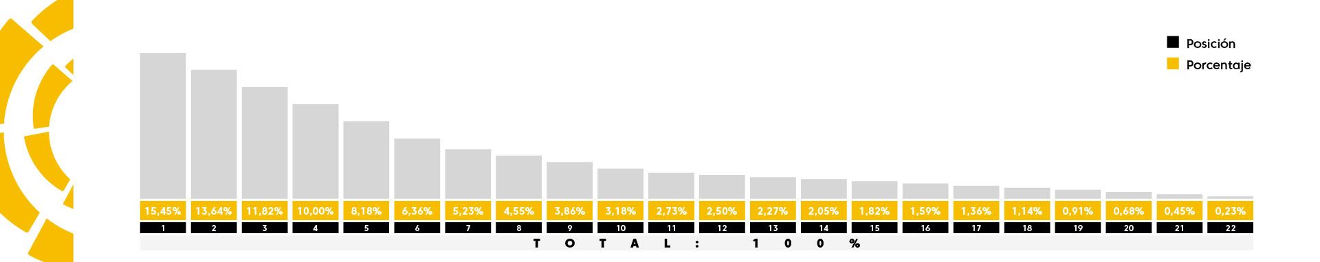Porcentaje del reparto de ingresos de televisión. El Valencia recibió un 6.36% del total