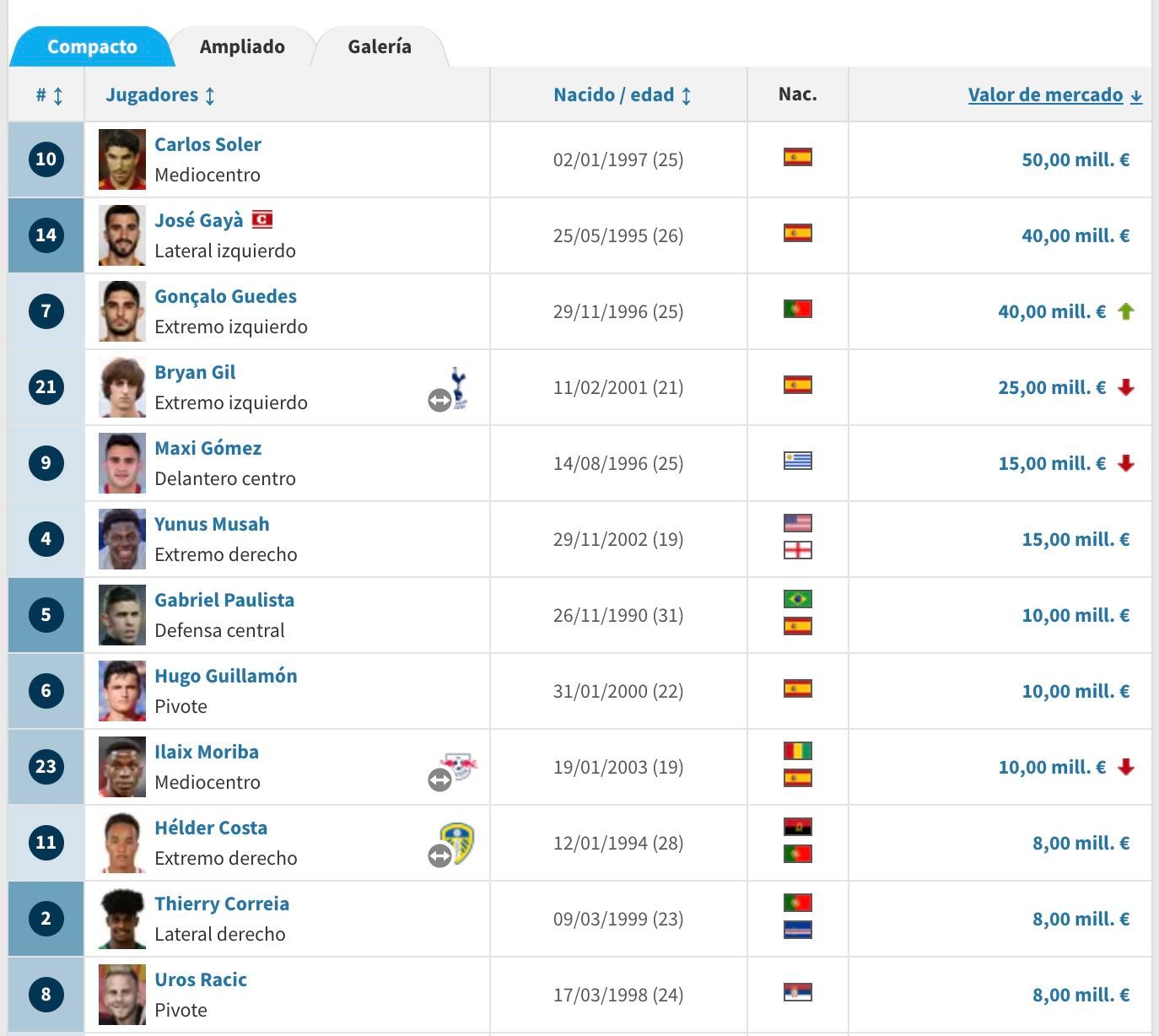  valores de mercado del Valencia CF