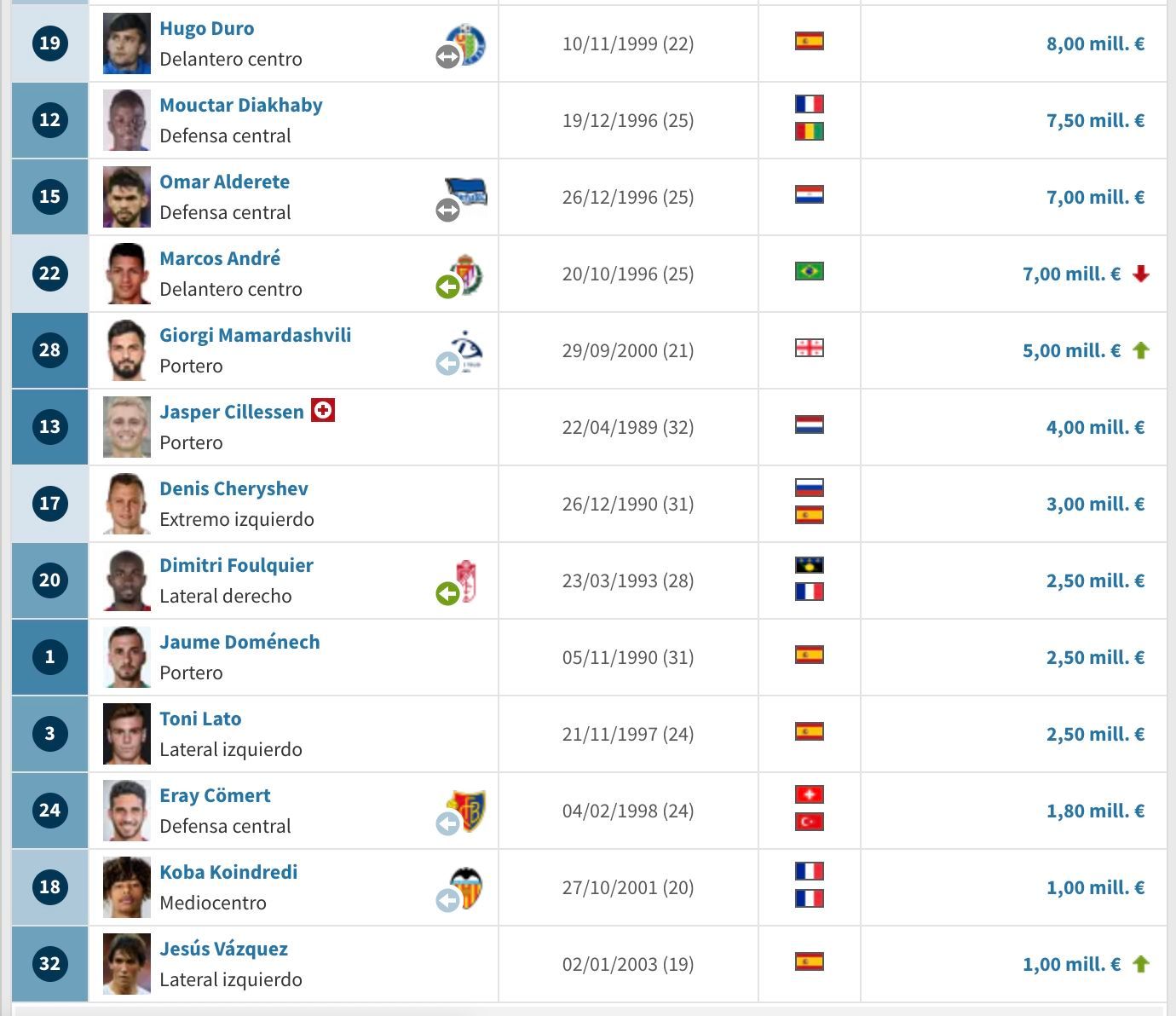  valores de mercado del Valencia CF