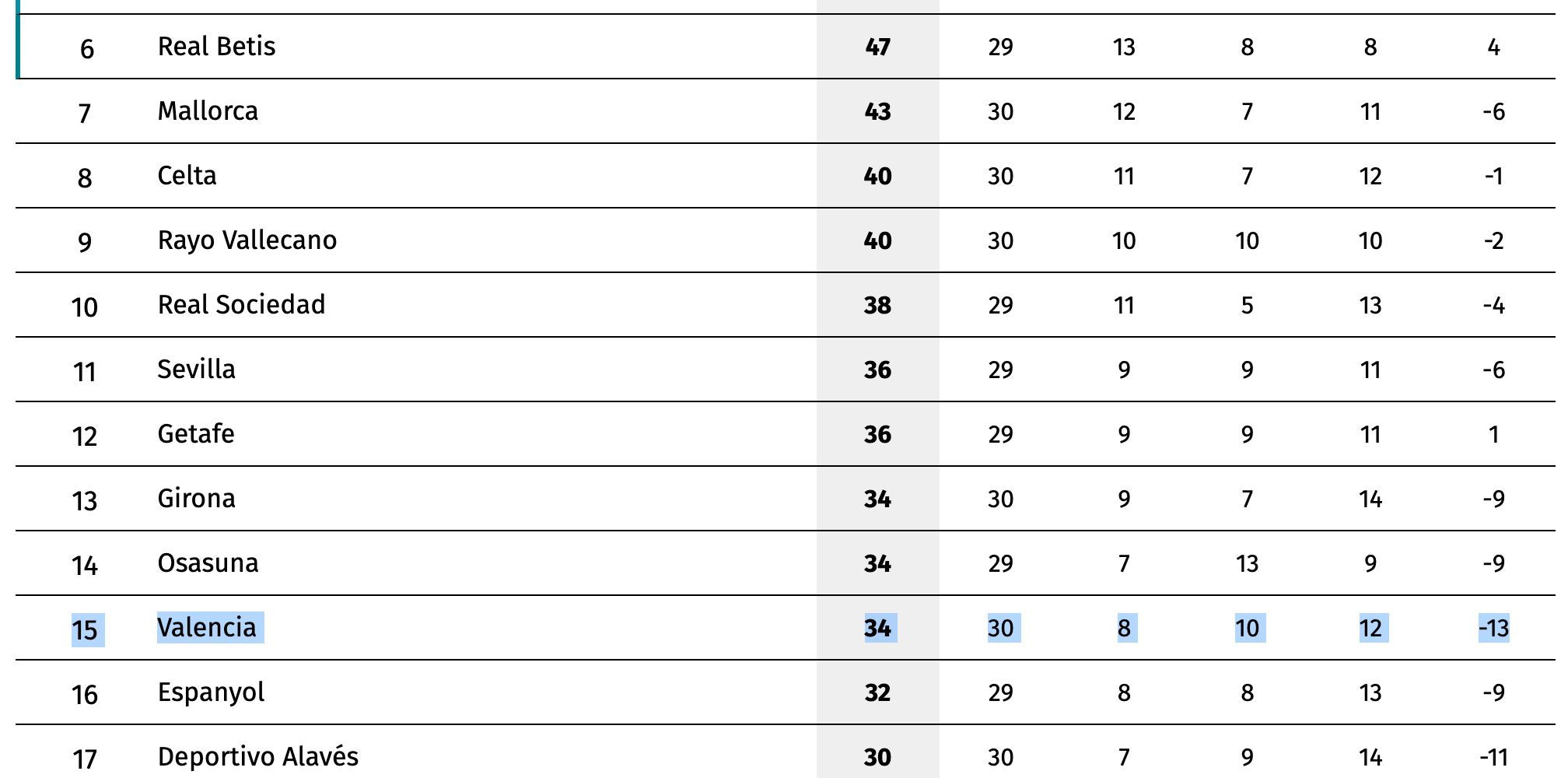 Así va LALIGA ahora ¿Llegará el Valencia CF a Europa?
