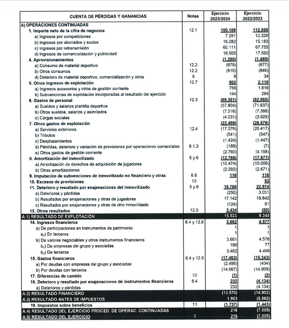  Balance temporada 2023-24