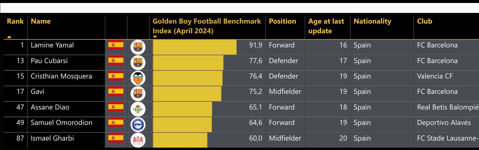  Candidatos al Golden Boy españoles con Mosquera entre ellos