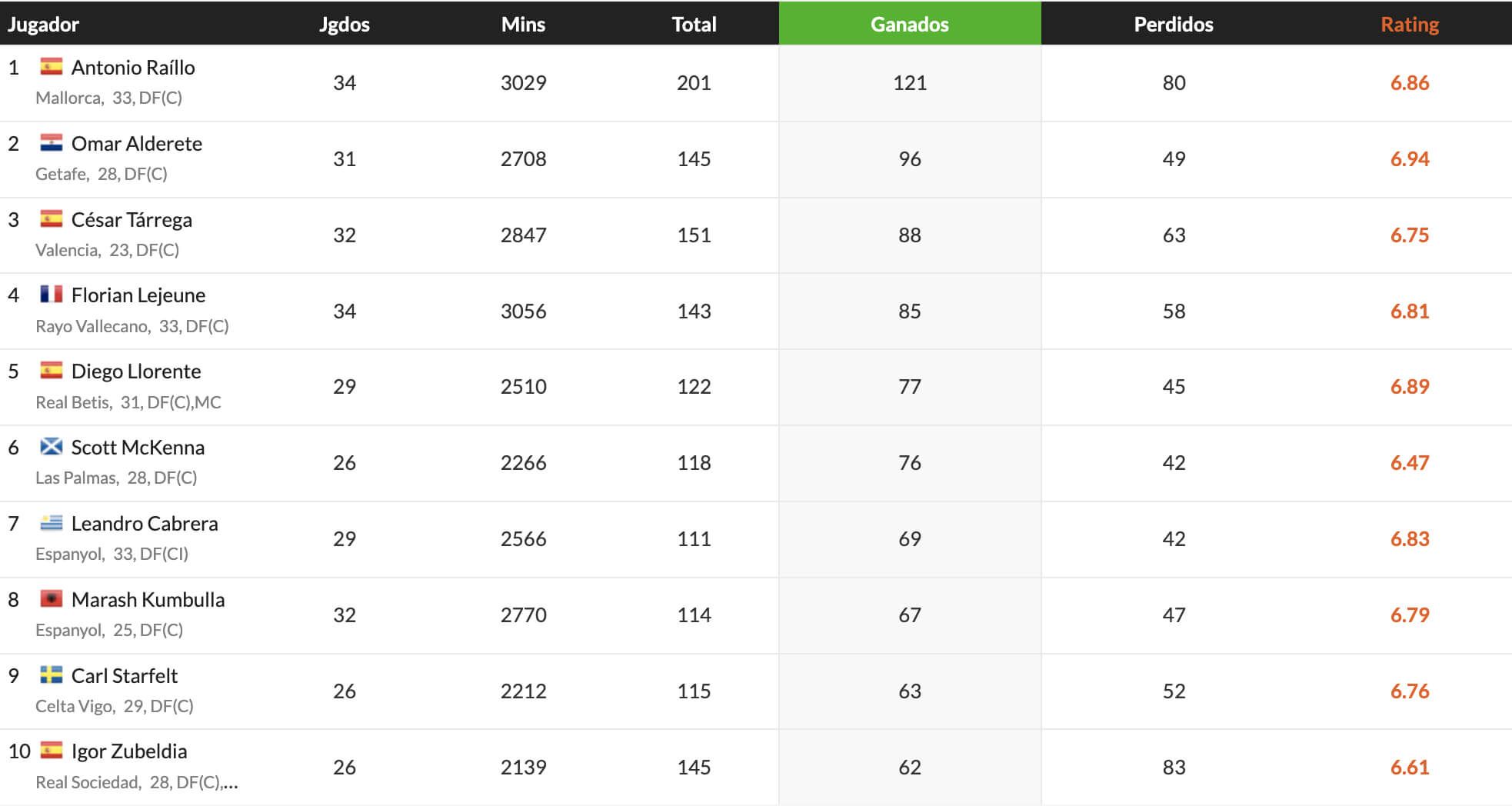  César Tárrega según Whoscored