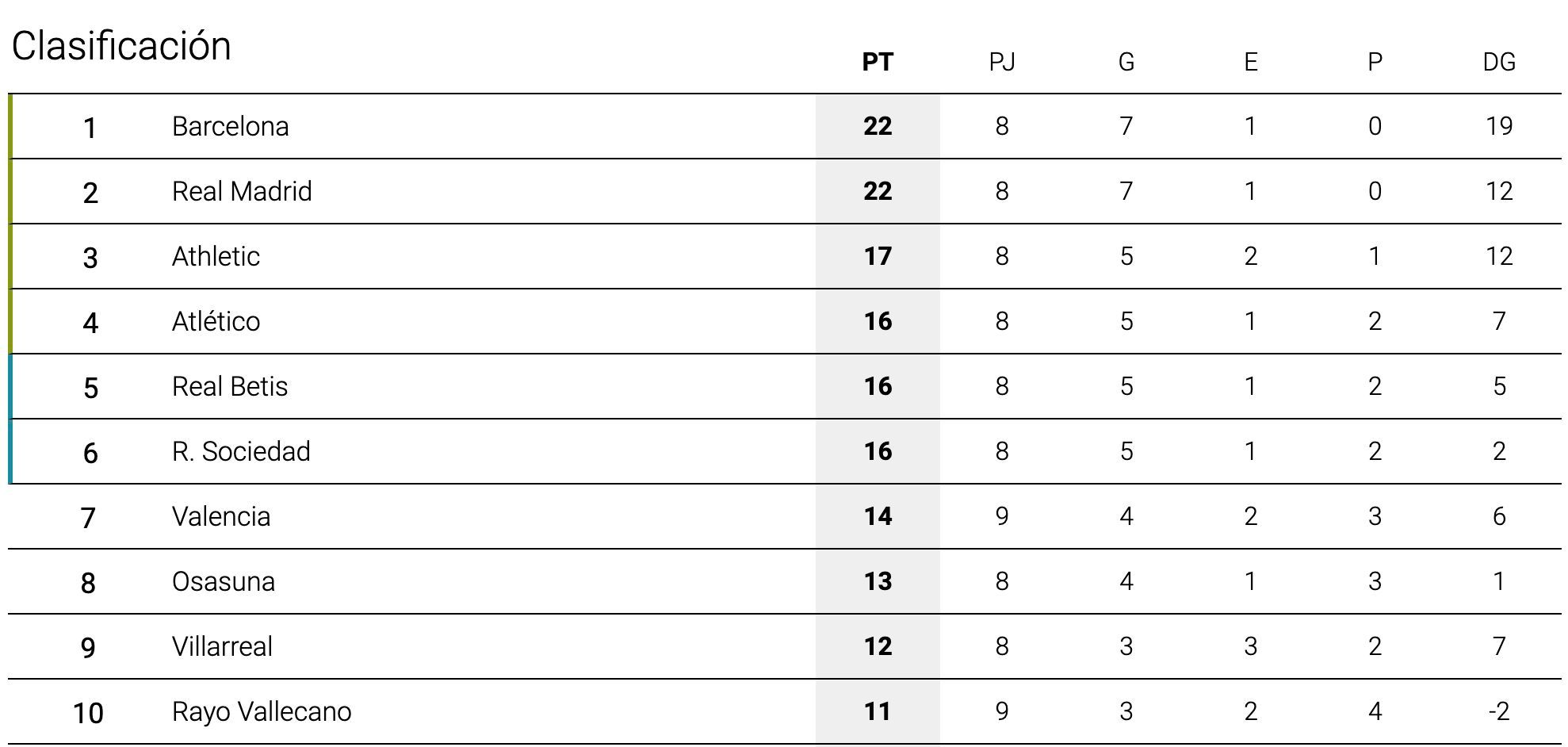  Clasificación