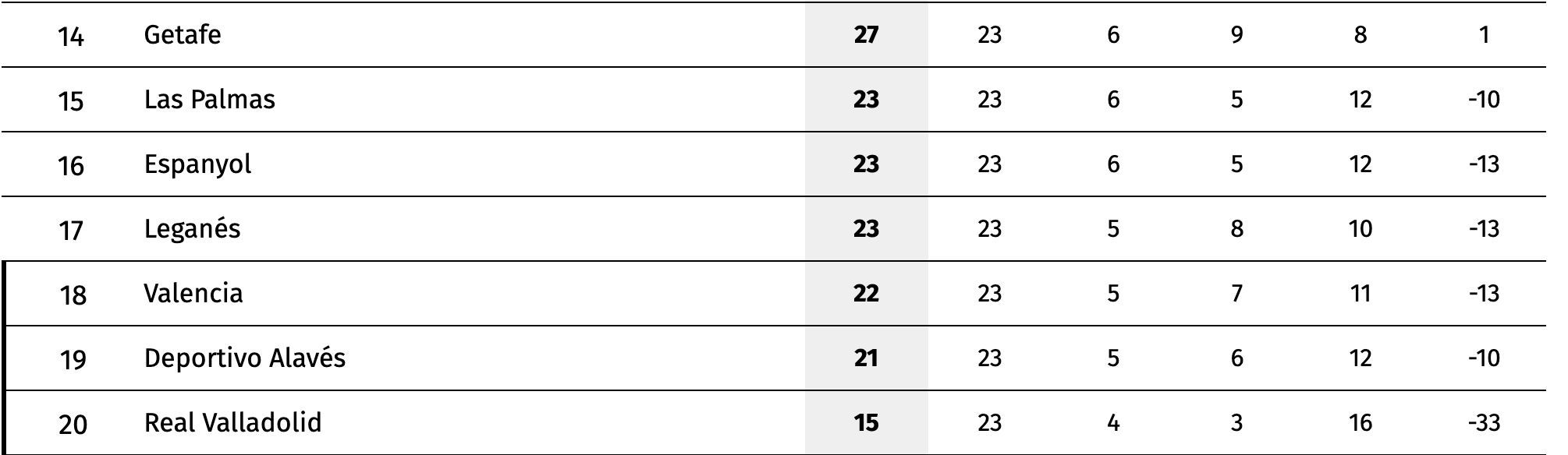 Clasificación actual
