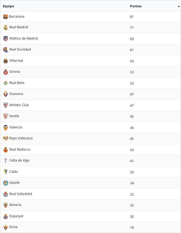  Clasificación de LaLiga sin los errores del VAR.
