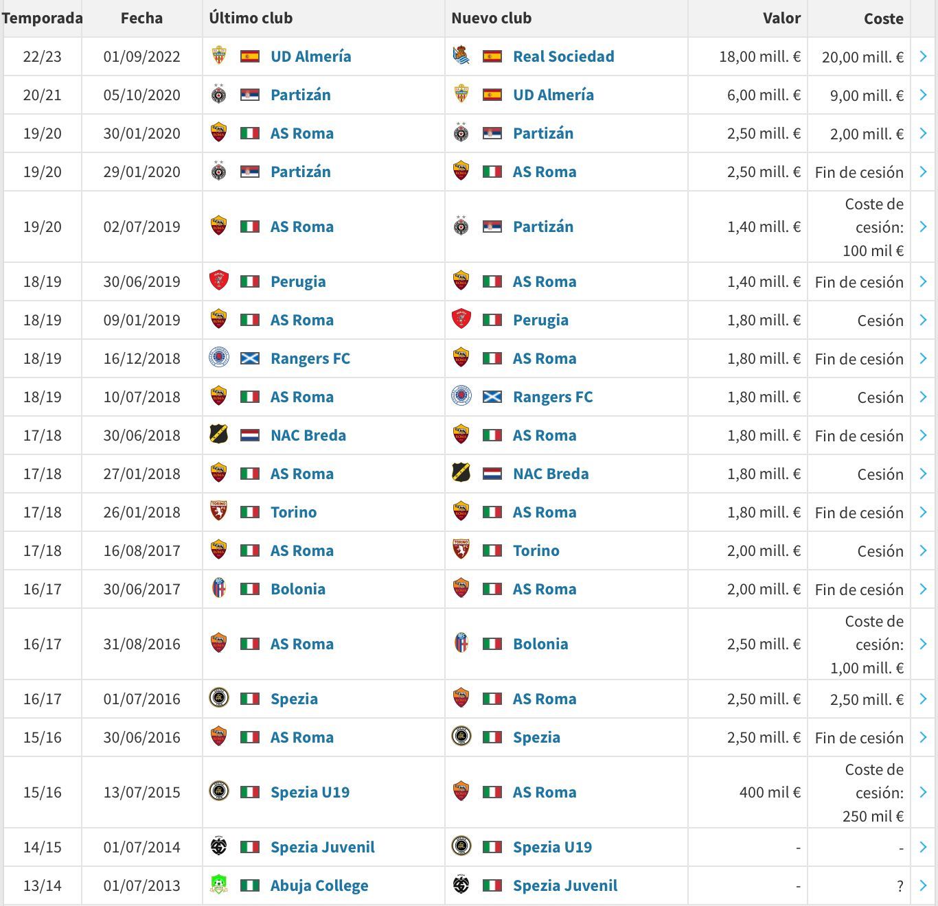 El historial de traspasos de Sadiq Umar.
