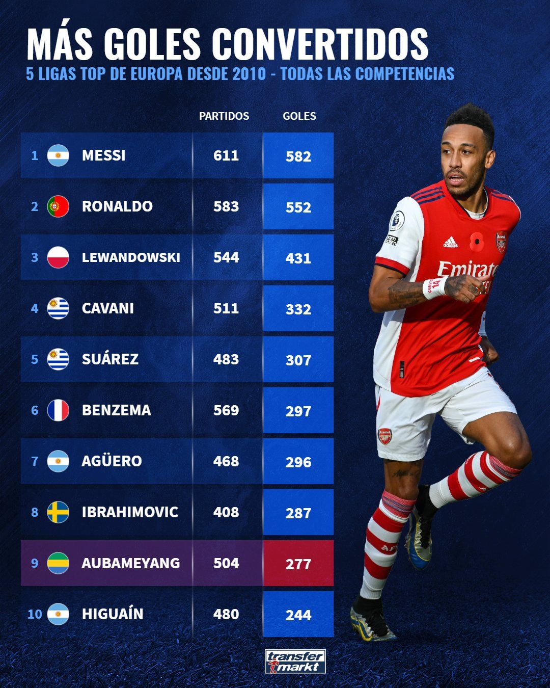  Goles de Cavani (datos Transfermarkt)