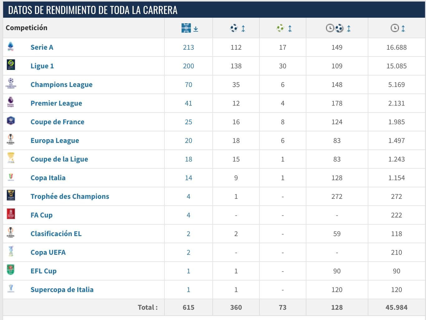  Goles de Edinson (datos Transfermarkt)