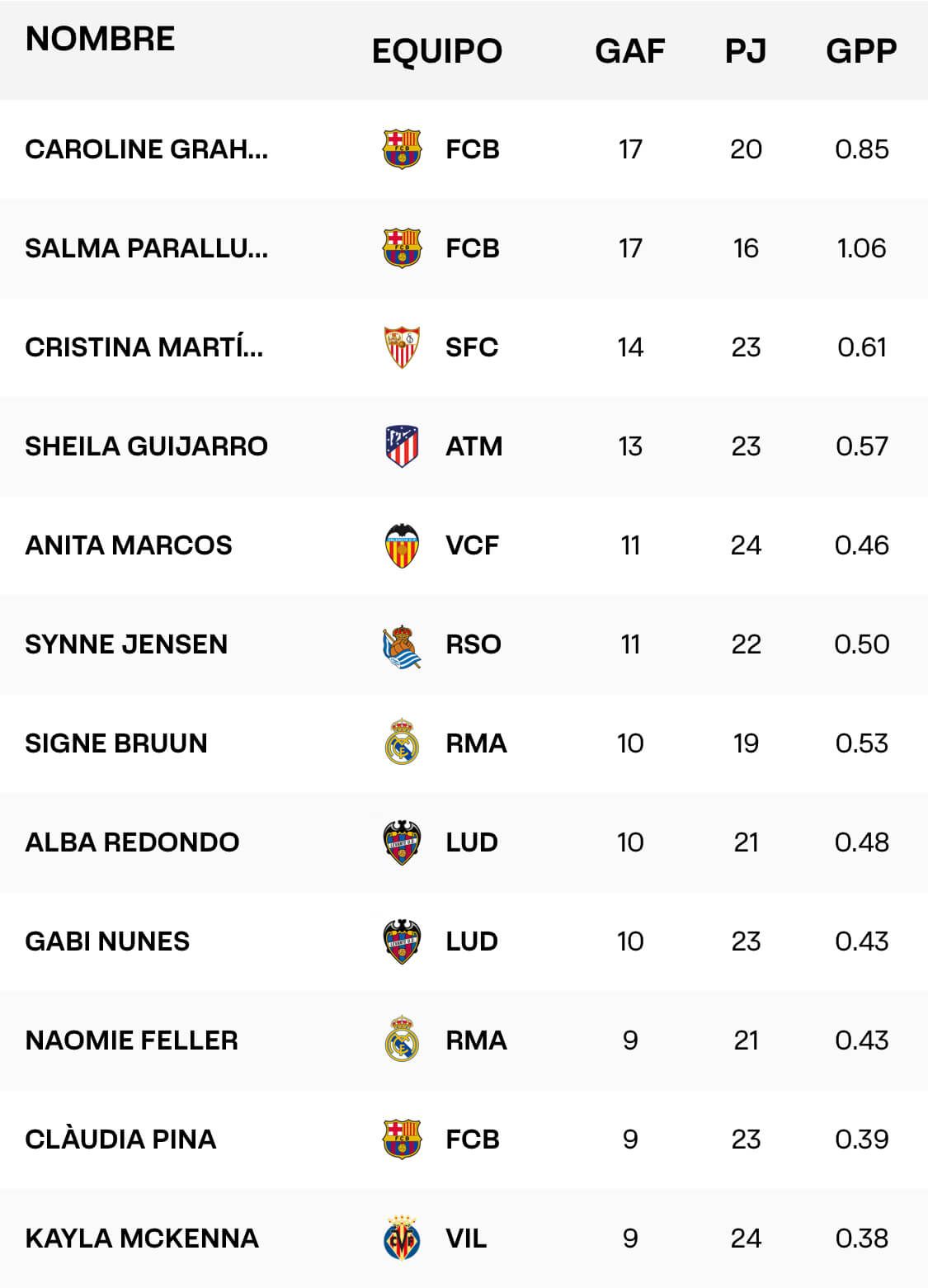  La clasificación de máxima goleadoras de la Liga F, con Anita Marcos entre las mejores.
