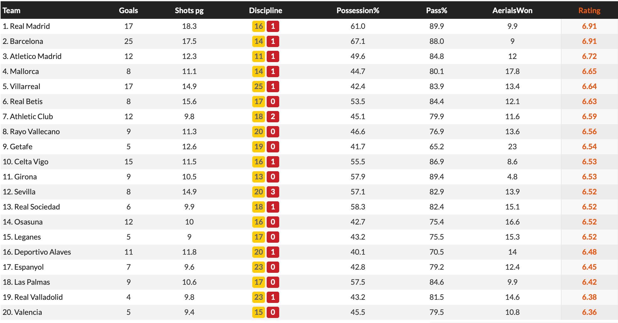  La clasificación de las notas en LALIGA con todas las variables y el Valencia CF último.