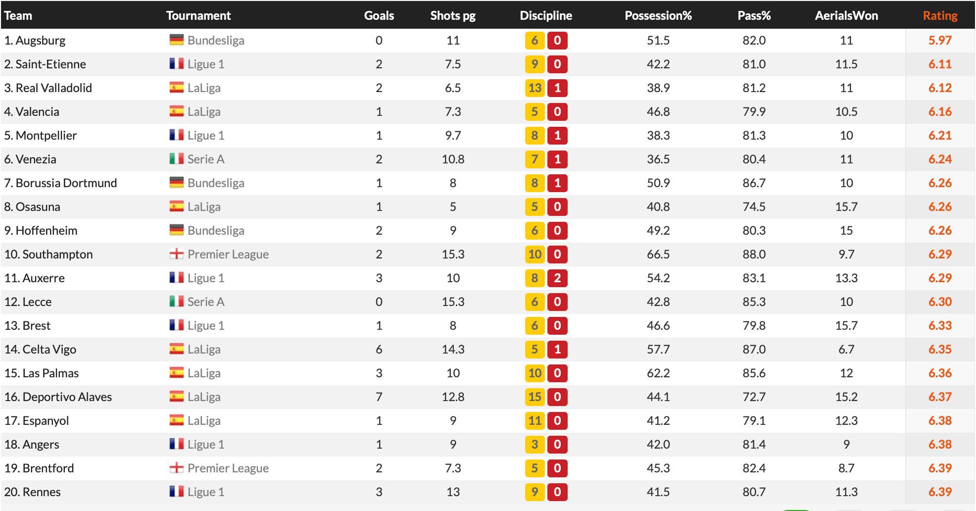  La clasificación fuera de casa de las cinco grandes ligas.