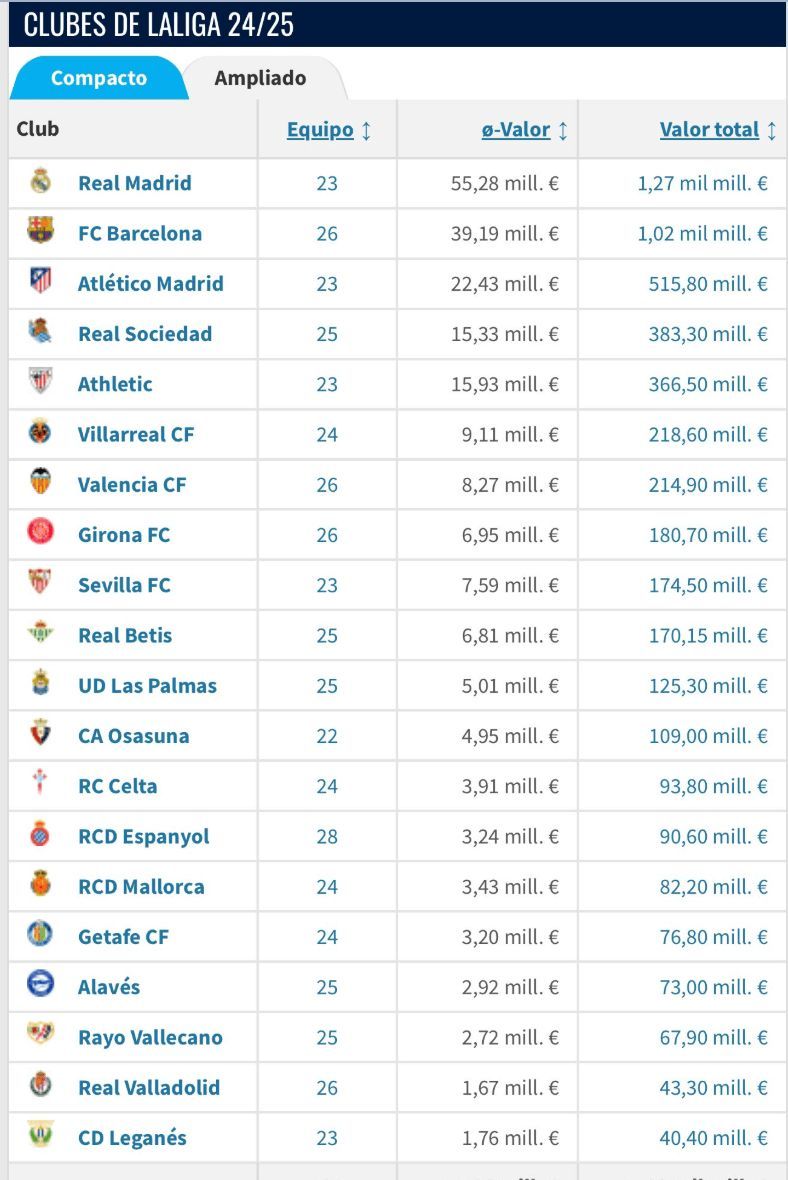  La plantilla del Valencia CF es la séptima más valiosa de Primera