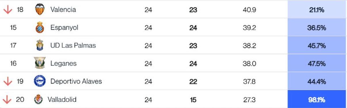 La predicción del Big Data sobre el final de LALIGA tras la jornada 24 y el Valencia CF (Fuente: D