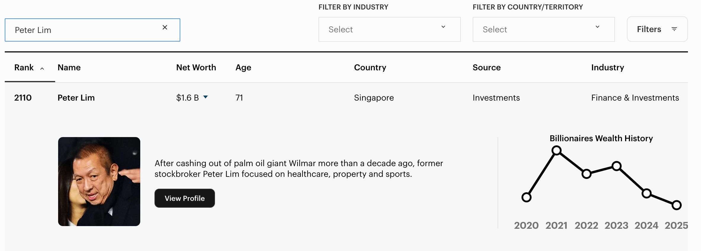 Peter Lim en la lista Forbes