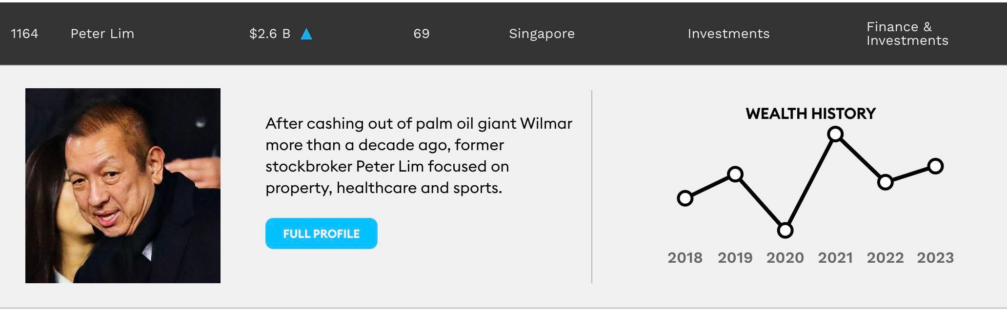 Peter Lim en la lista Forbes 2023