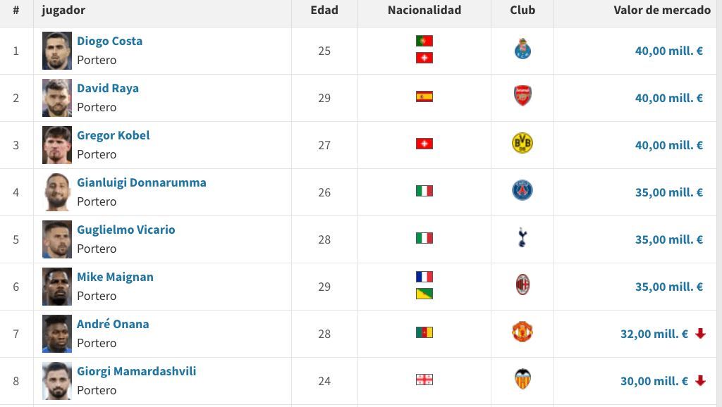  Porteros más valiosos del mercado con Giorgi Mamardashvili, del Valencia CF
