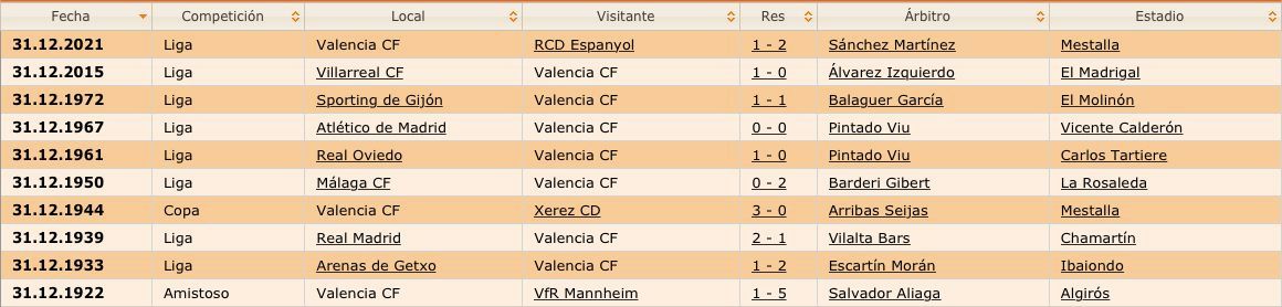  Todos los partidos del Valencia CF en Nochevieja (Fuente: Ciberche).