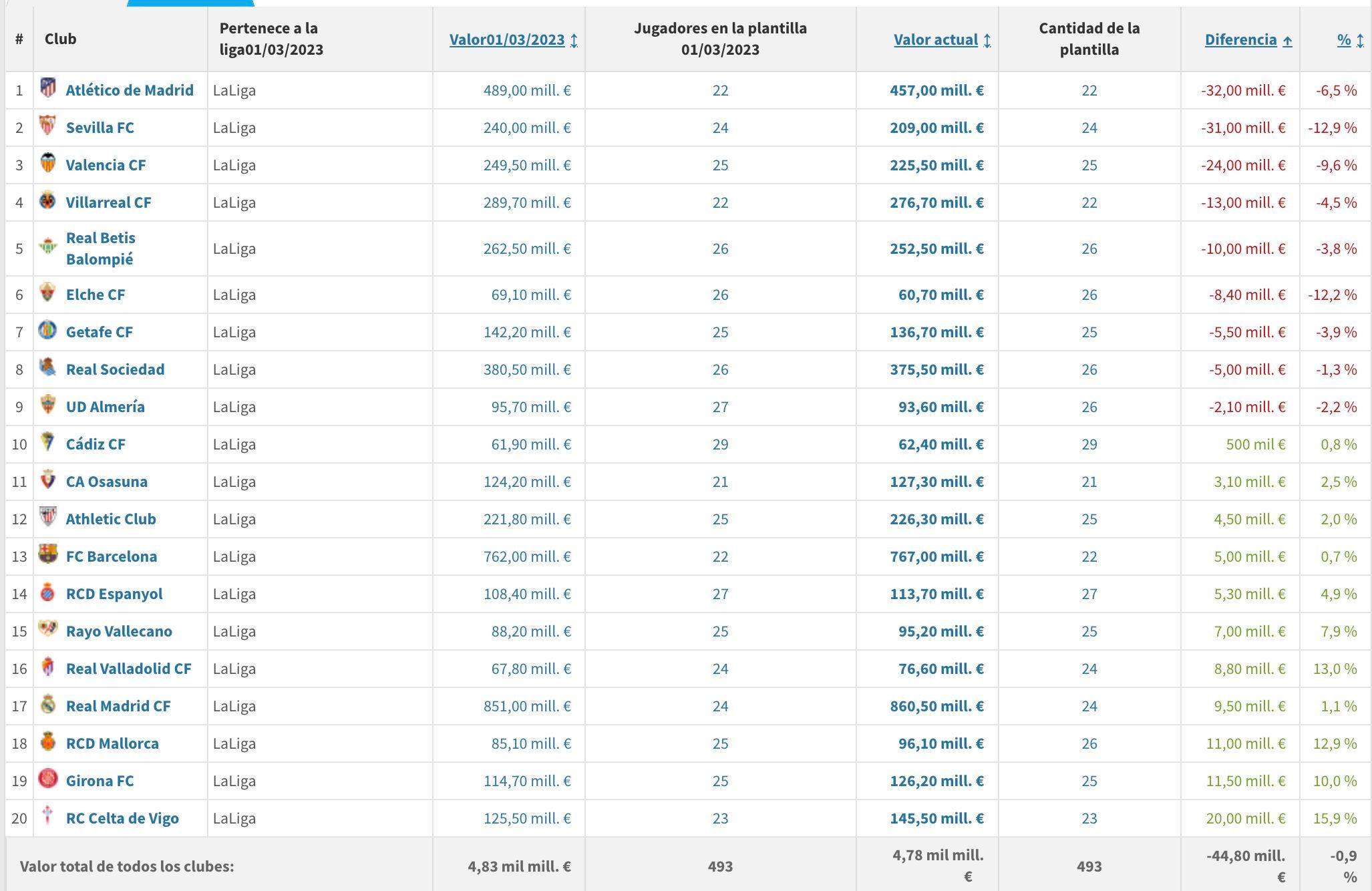  Valor de la plantilla del Valencia CF según Transfermarkt