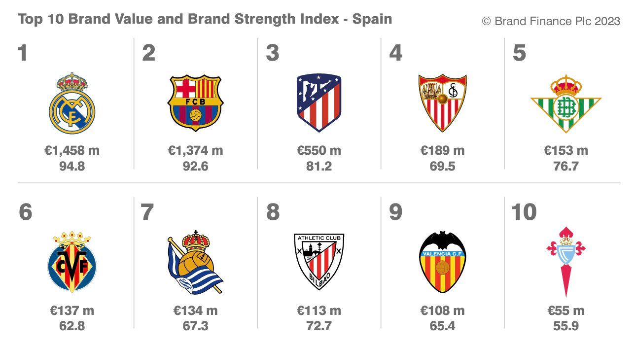  Valor de marca del Valencia CF