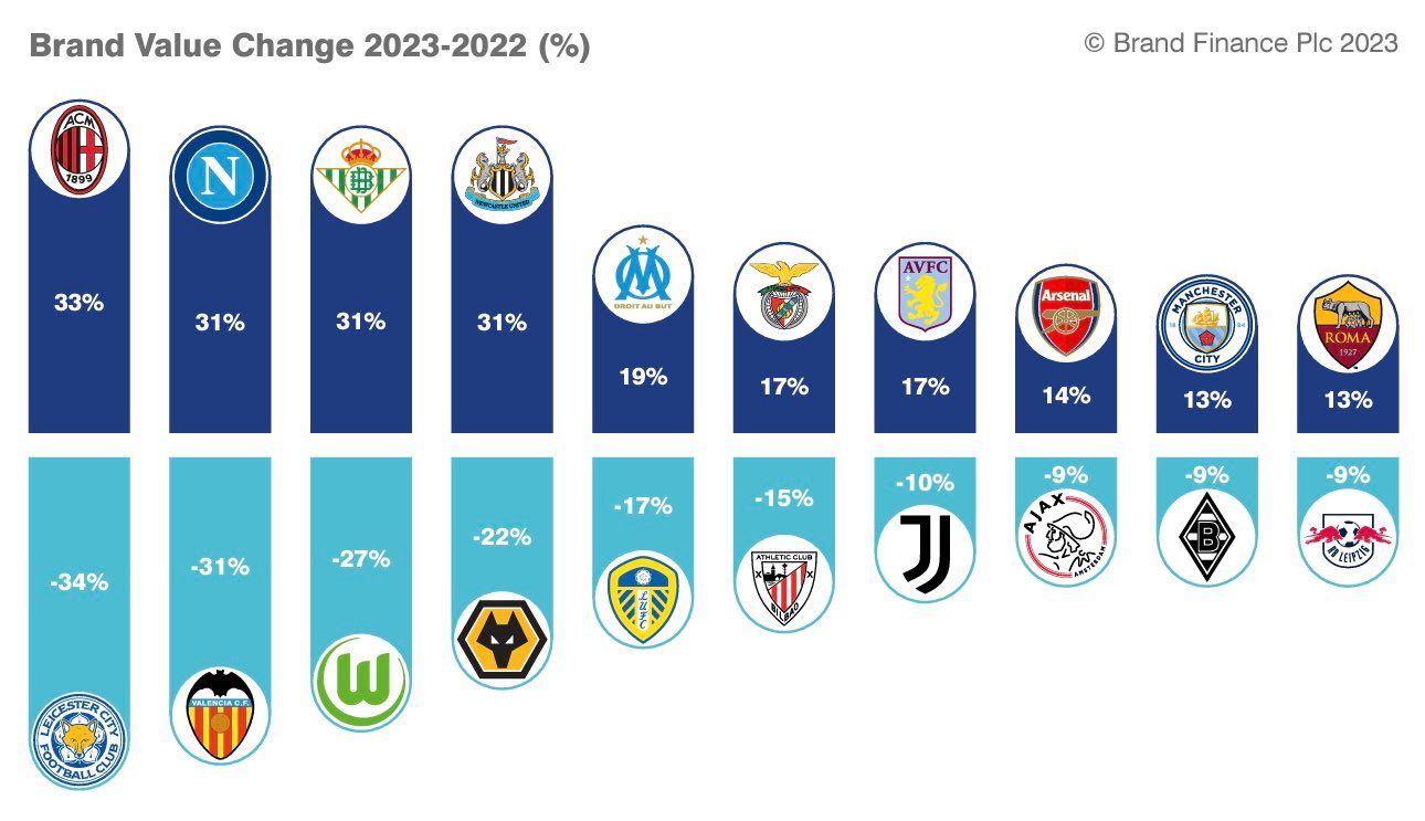  Valor de marca del Valencia CF