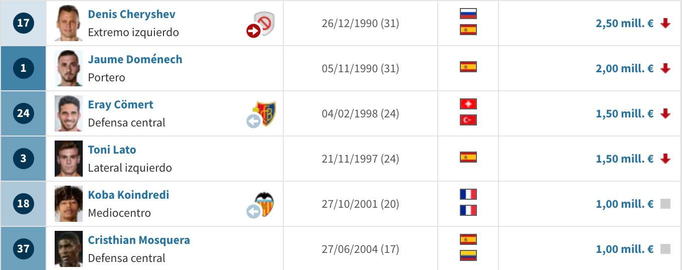 Valor de mercado de los jugadores del Valencia CF