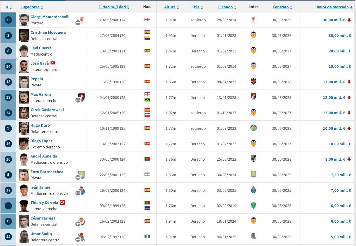 Valor plantilla Valencia CF