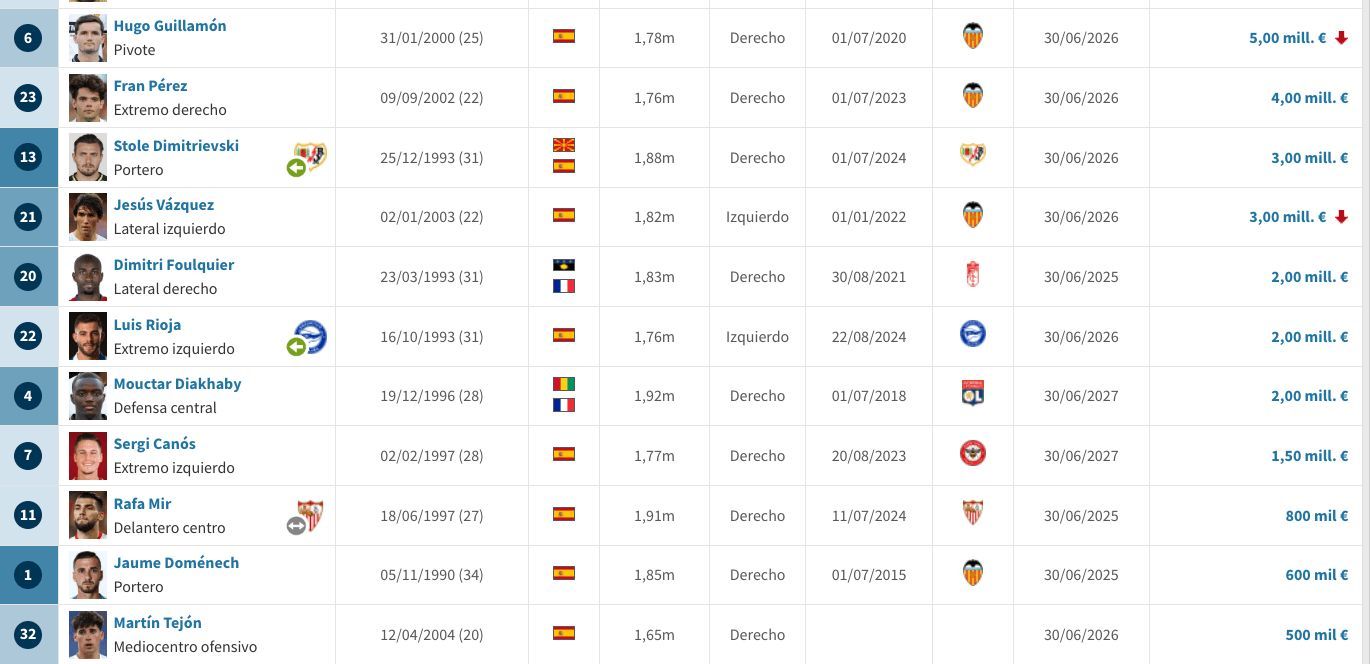  Valor plantilla Valencia CF