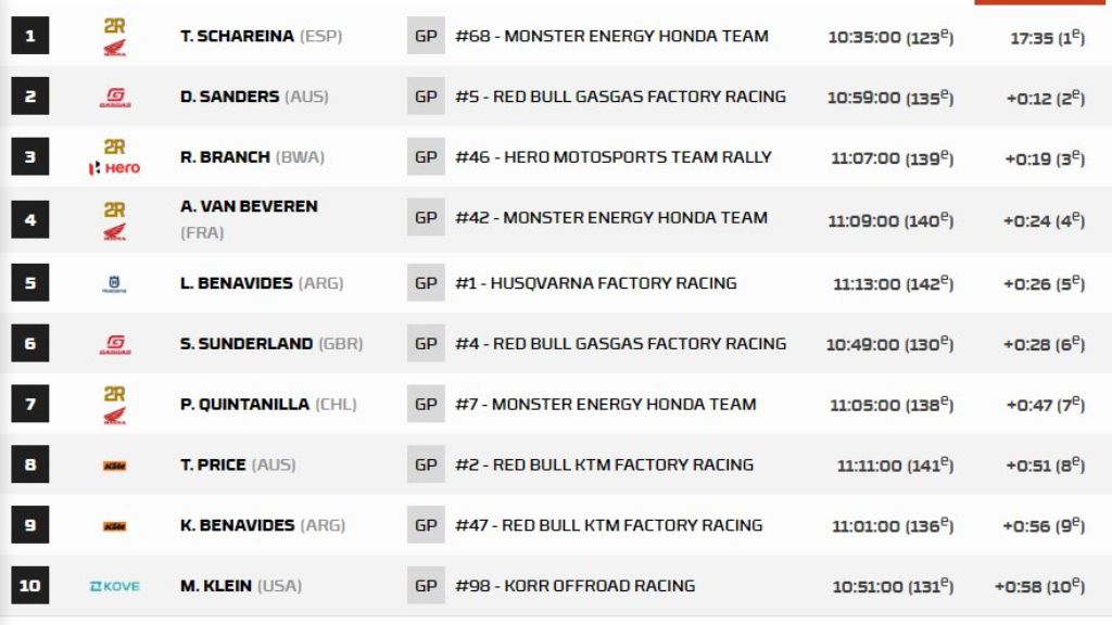  Tosha Schareina, primer líder del Dakar en motos.