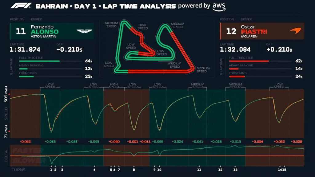 La telemetría comparando a Fernando Alonso y Oscar Piastri