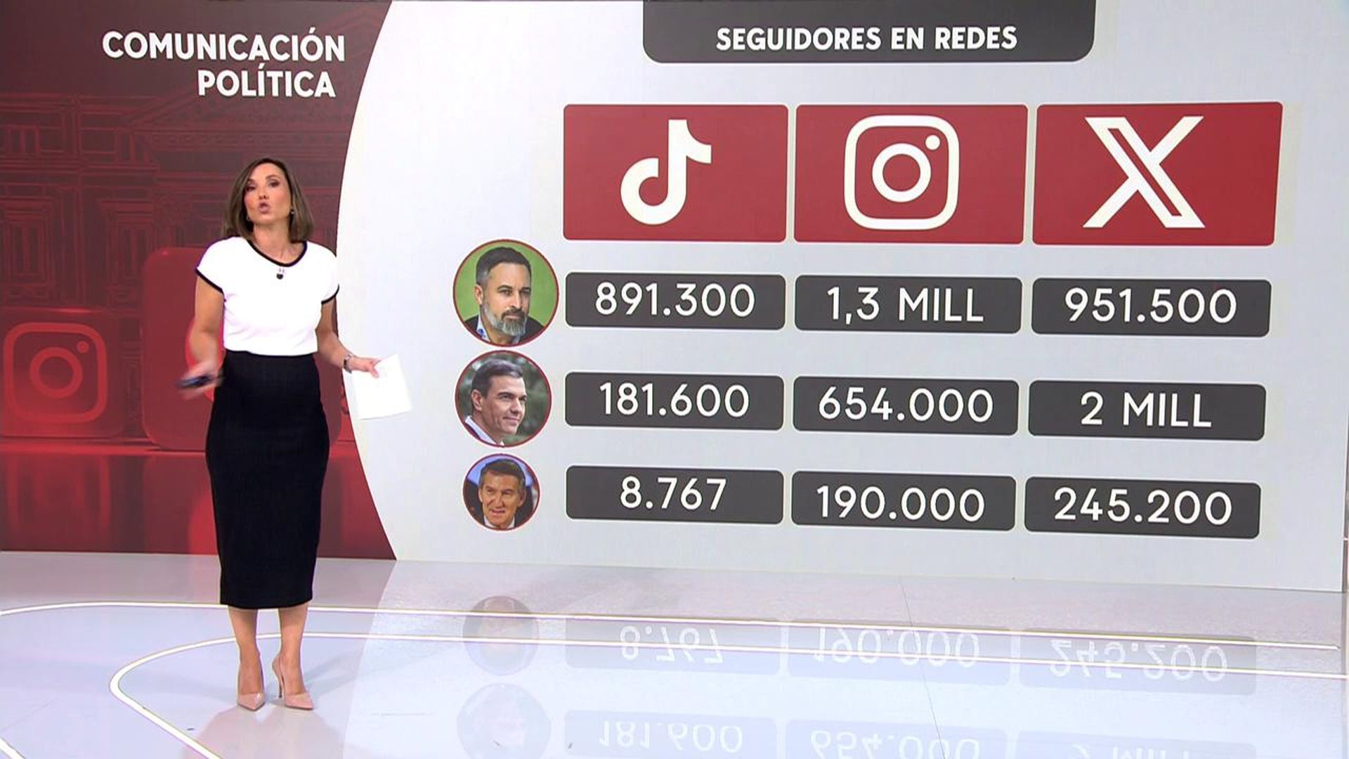 Abascal lidera en seguidores en redes sociales
