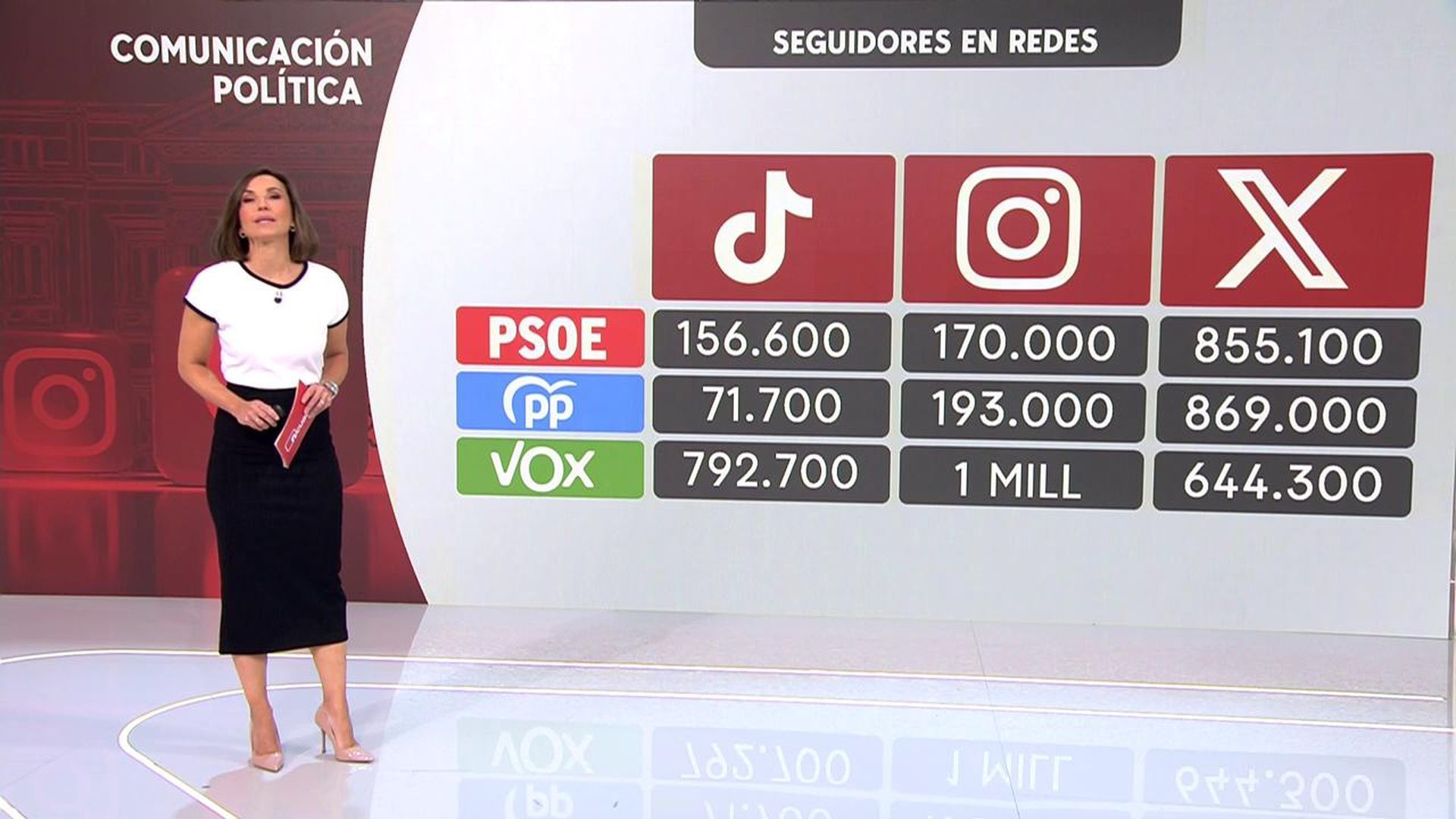 Vox arrasa en redes sociales
