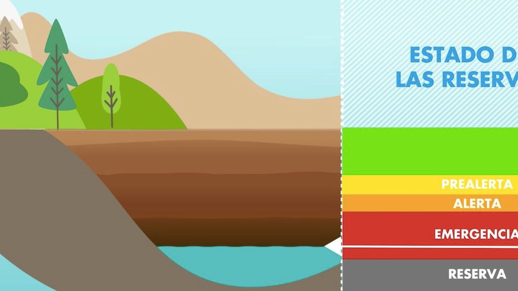 Estado de las Reservas de Agua de Emasesa