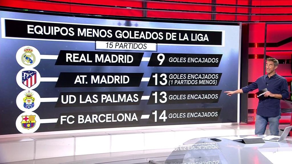 El muro del Real Madrid ingeniado por Ancelotti: es el equipo menos goleado de LaLiga