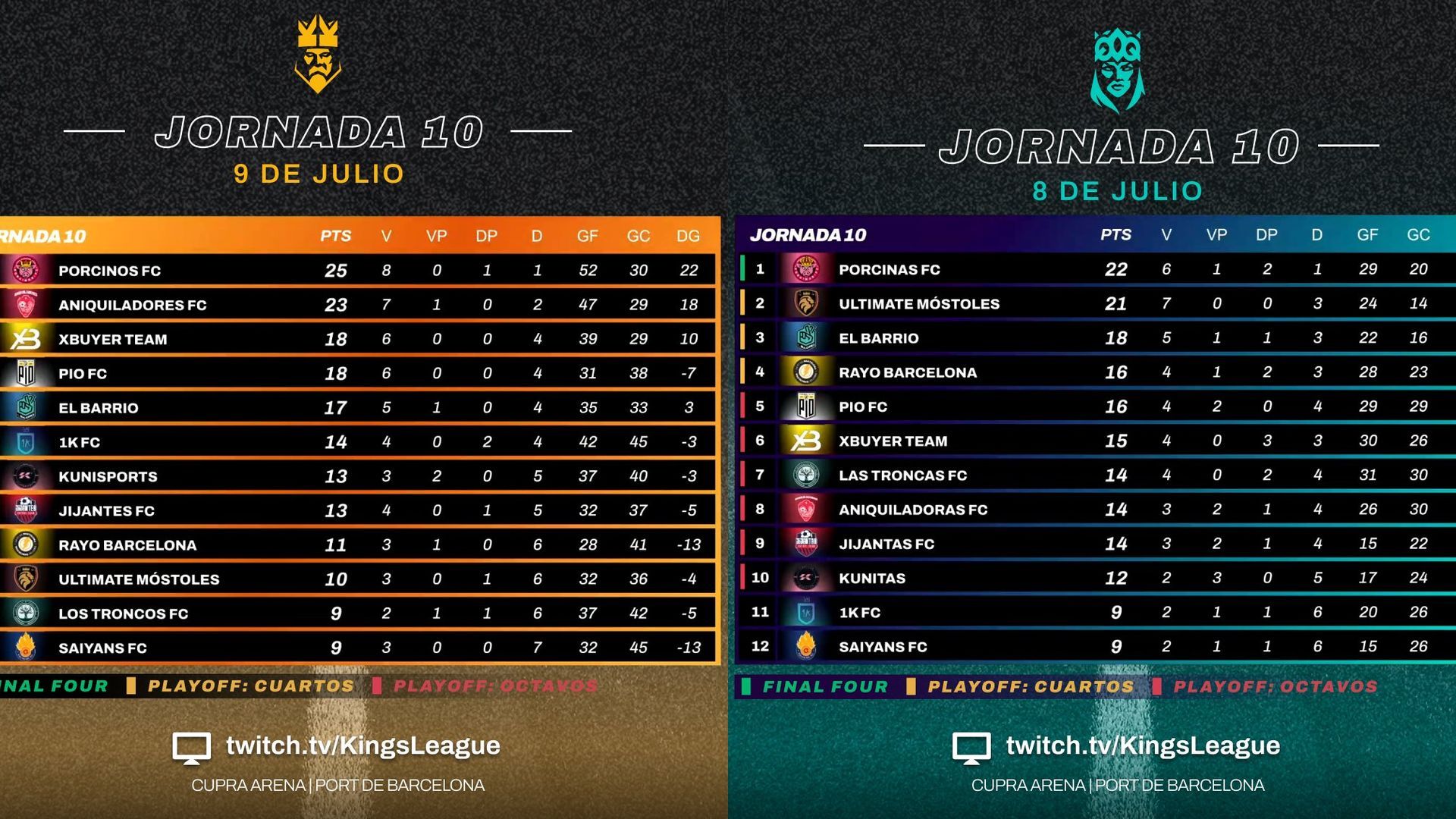 todo_por_jugarse_en_kings_league_y_queens_league_en_la_ultima_jornada.jpg todo_por_jugarse_en_kings_league_y_queens_league_en_la_ultima_jornada.jpg
