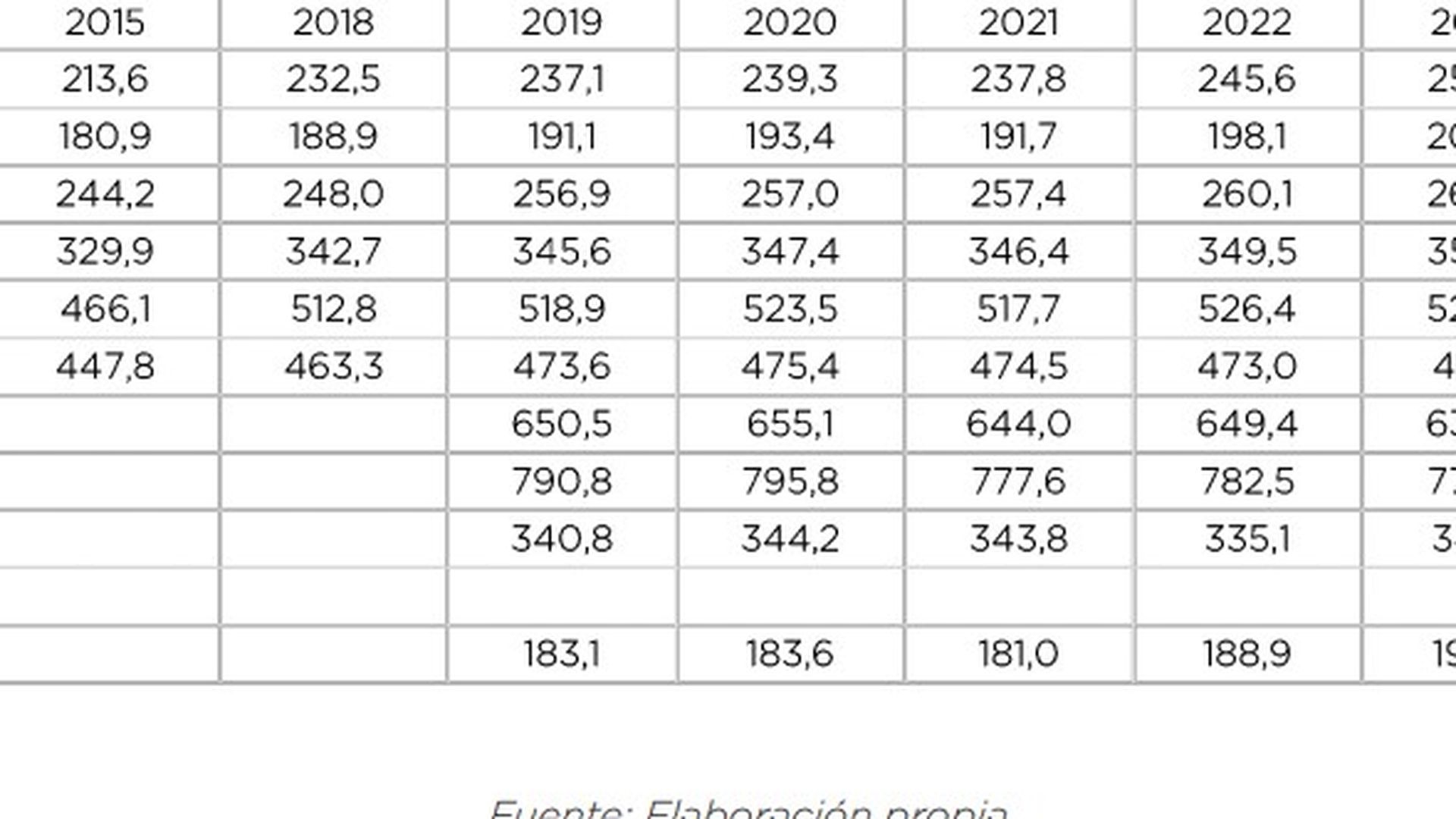 Evolución tasas para los comercios