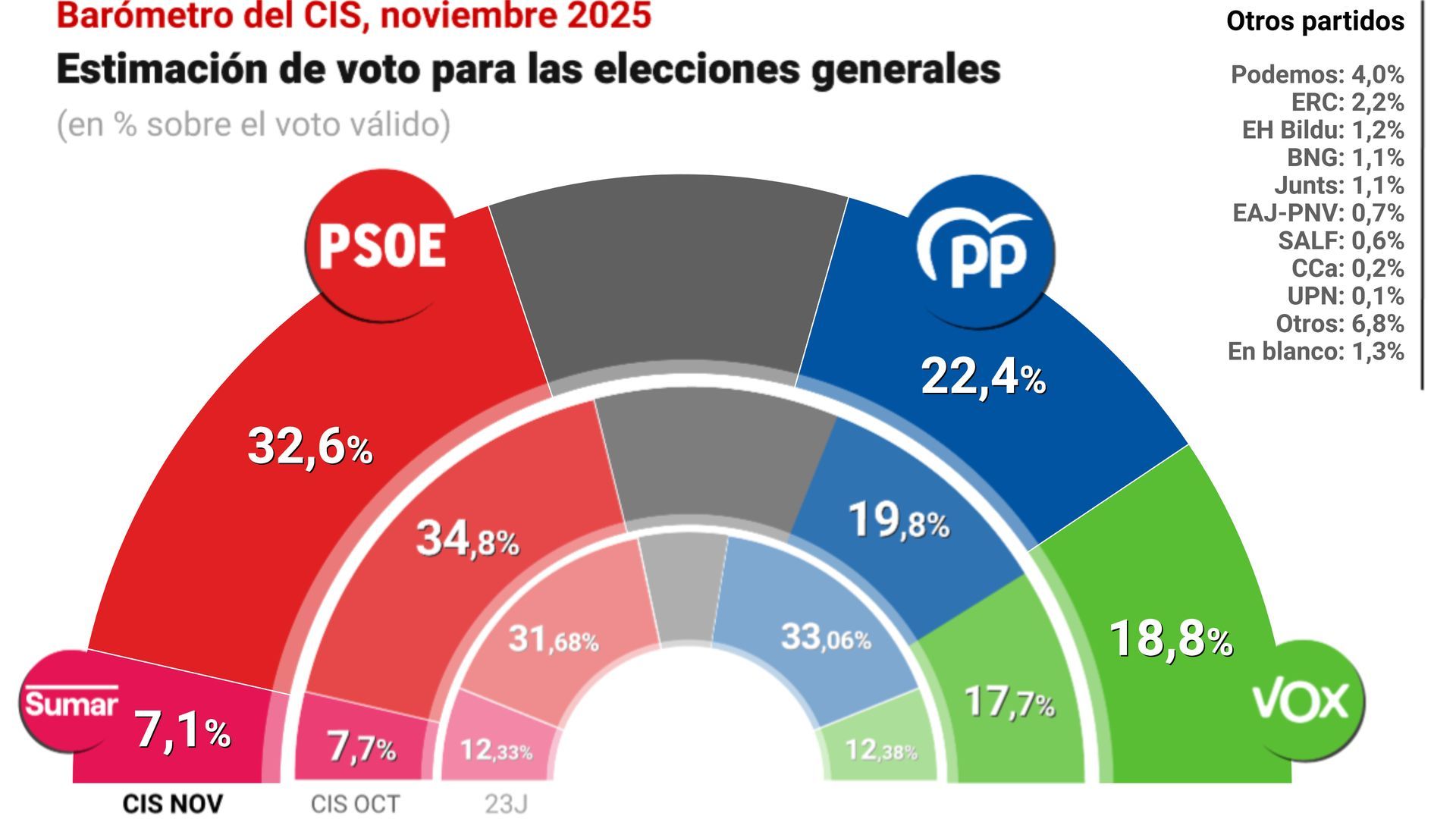 Estimación de voto según el barómetro del CIS de noviembre