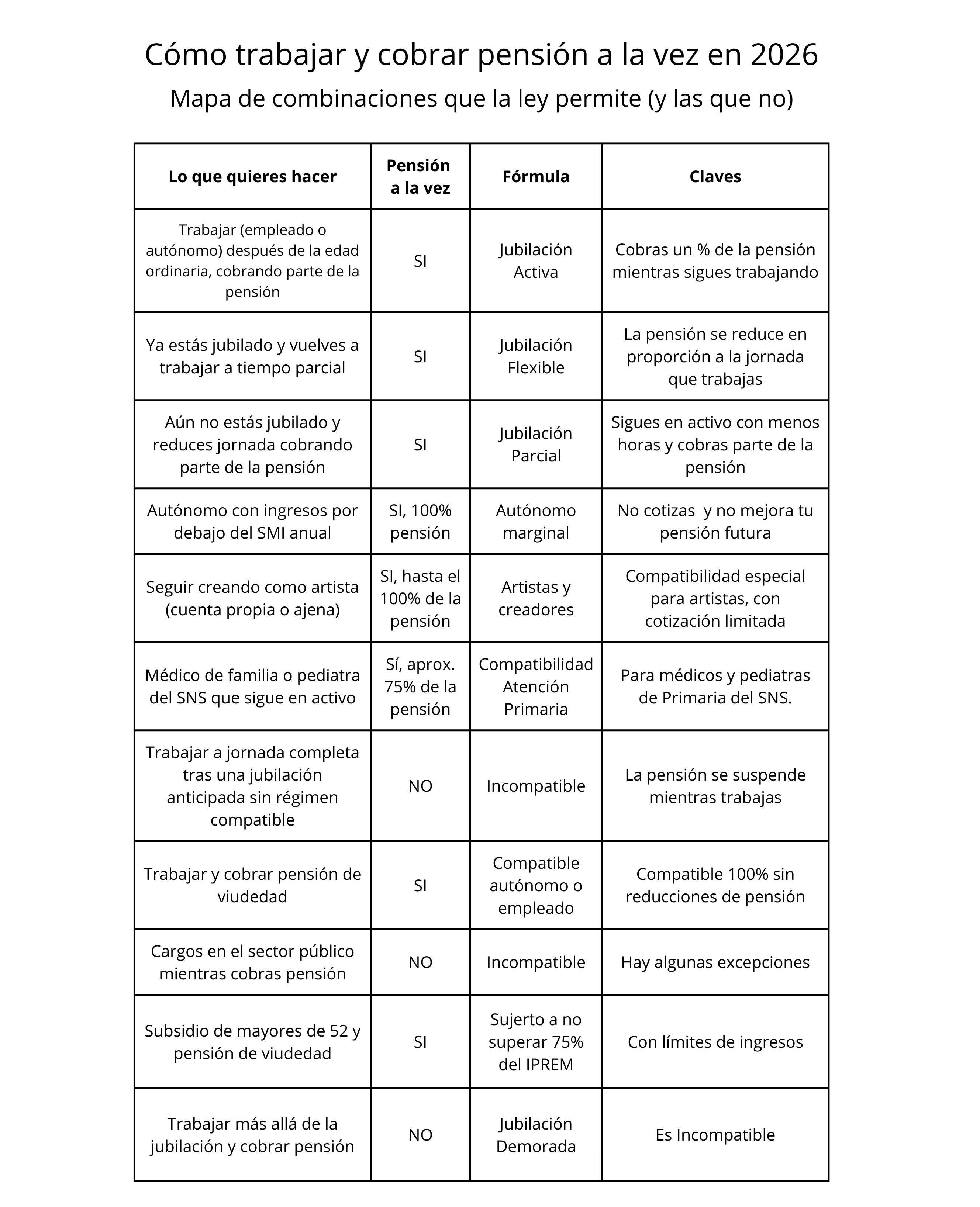 Trabajar y cobrar pensión de viudedad