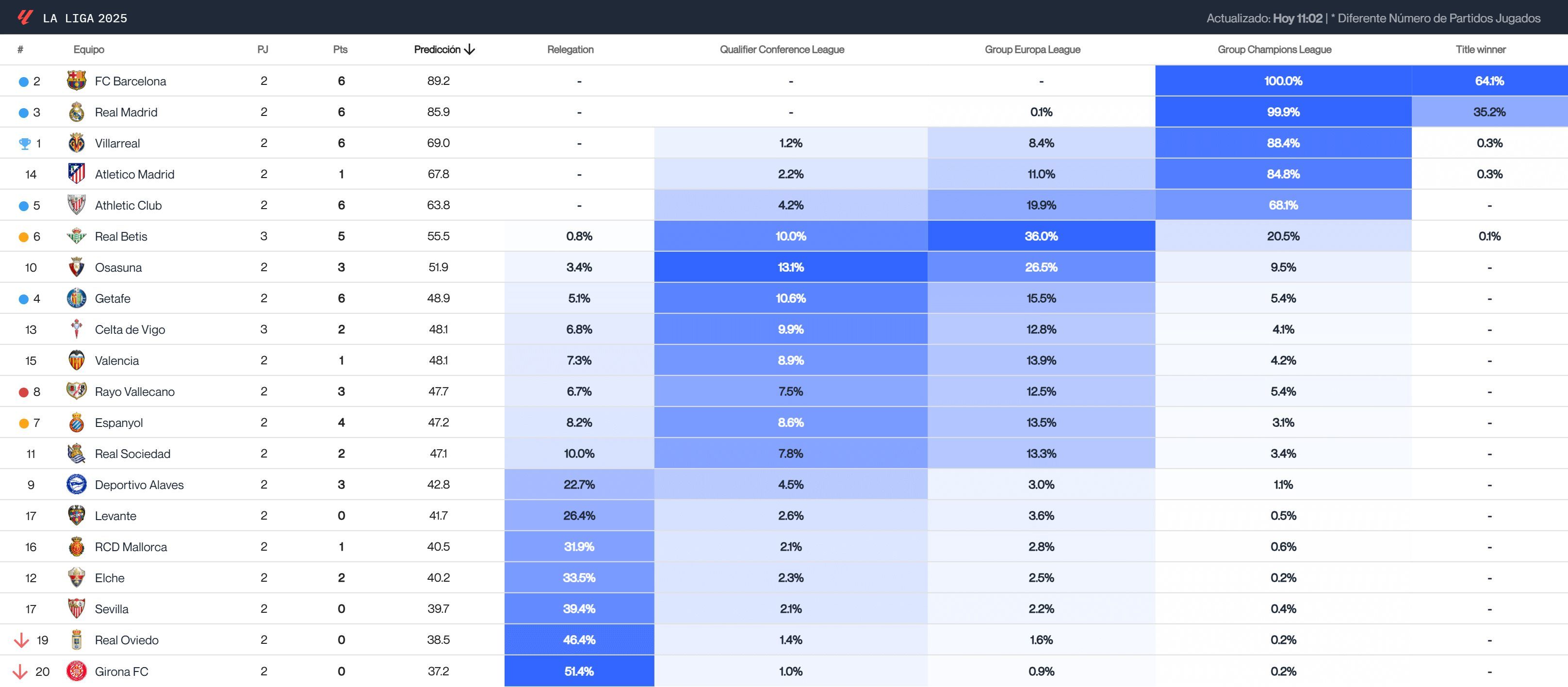  La predicción del final de LALIGA tras la J2 (Fuente: Driblab)