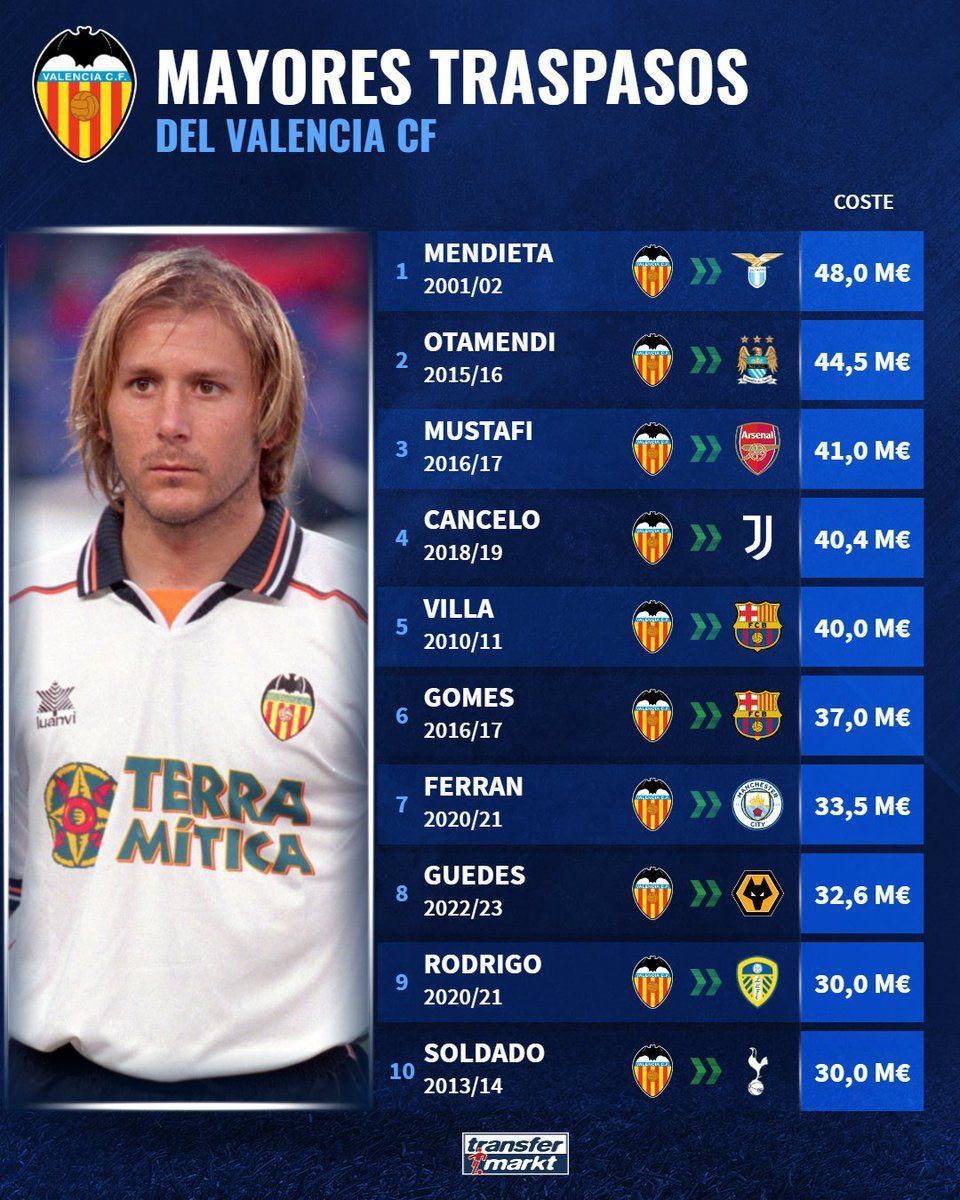 Las mayores ventas del Valencia CF, Mamardashvili se cuela noveno.