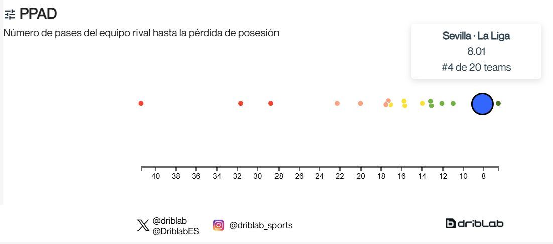 Estadísticas de PPAD del Sevilla de Matías Almeyda en la J3.