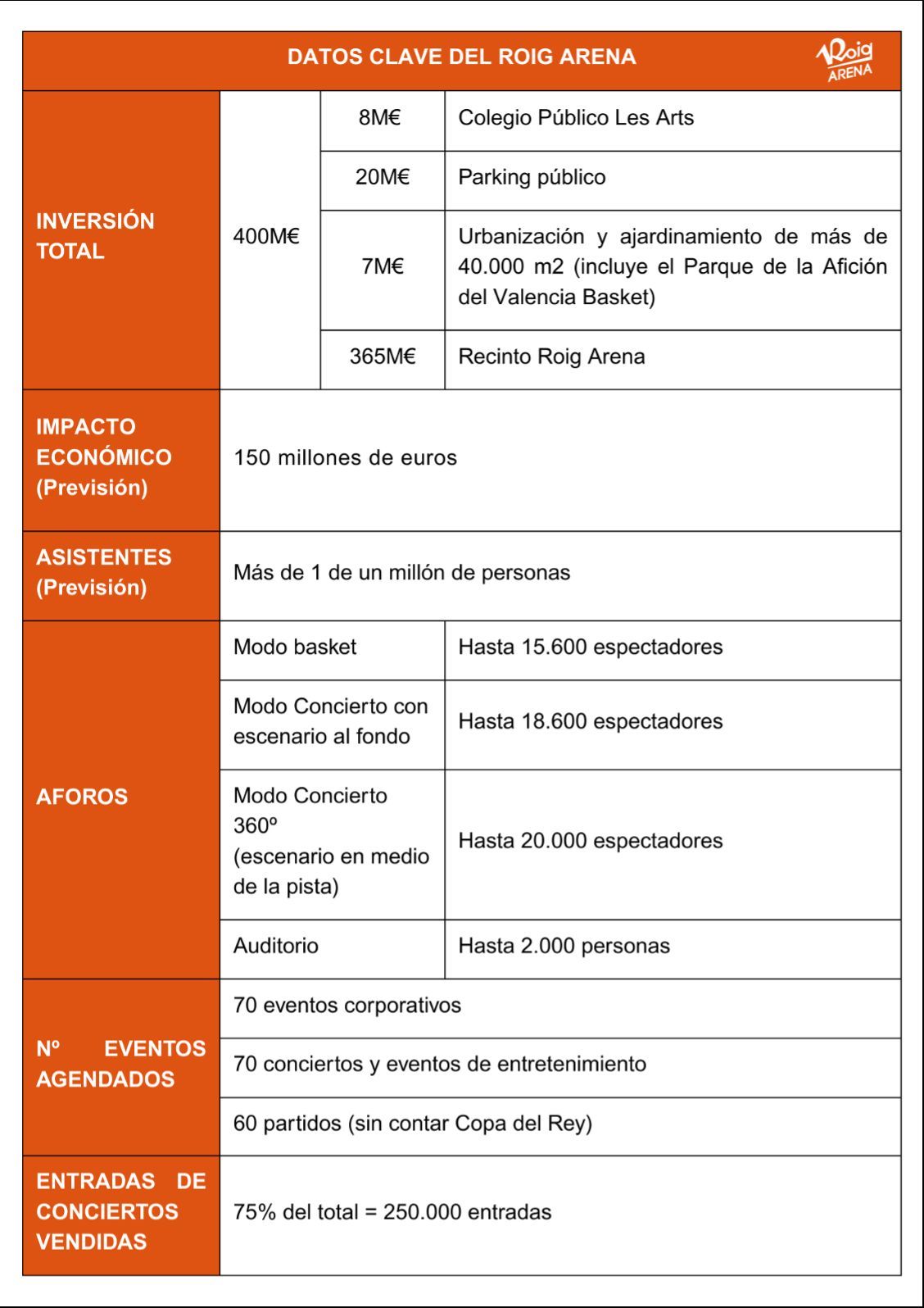  Cuadro de datos del Roig Arena