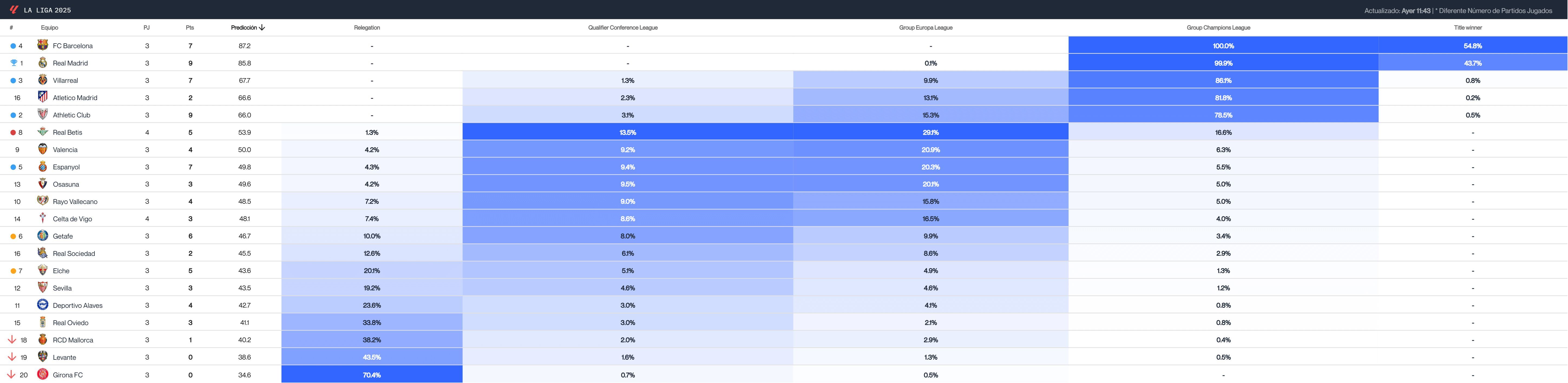 La predicción de LALIGA según el Big Data (Fuente: Driblab)