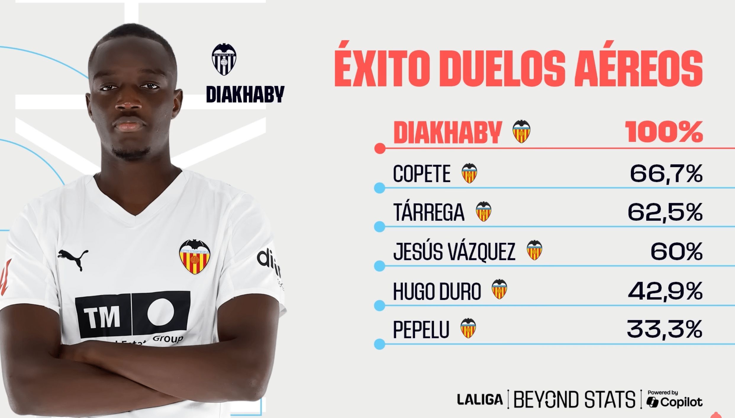  Éxito en los duelos aéreos del Valencia CF