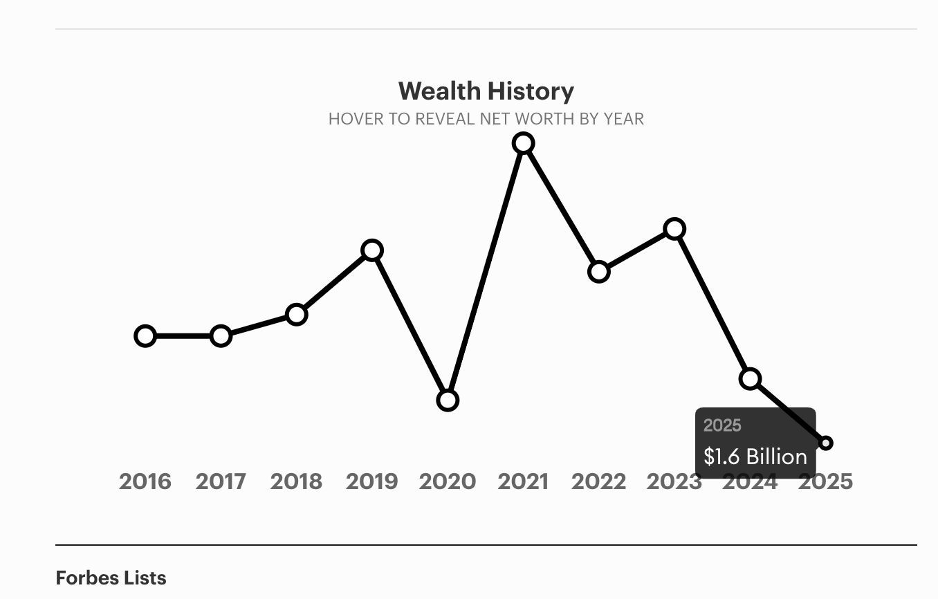 Fortuna de Peter Lim según Forbes