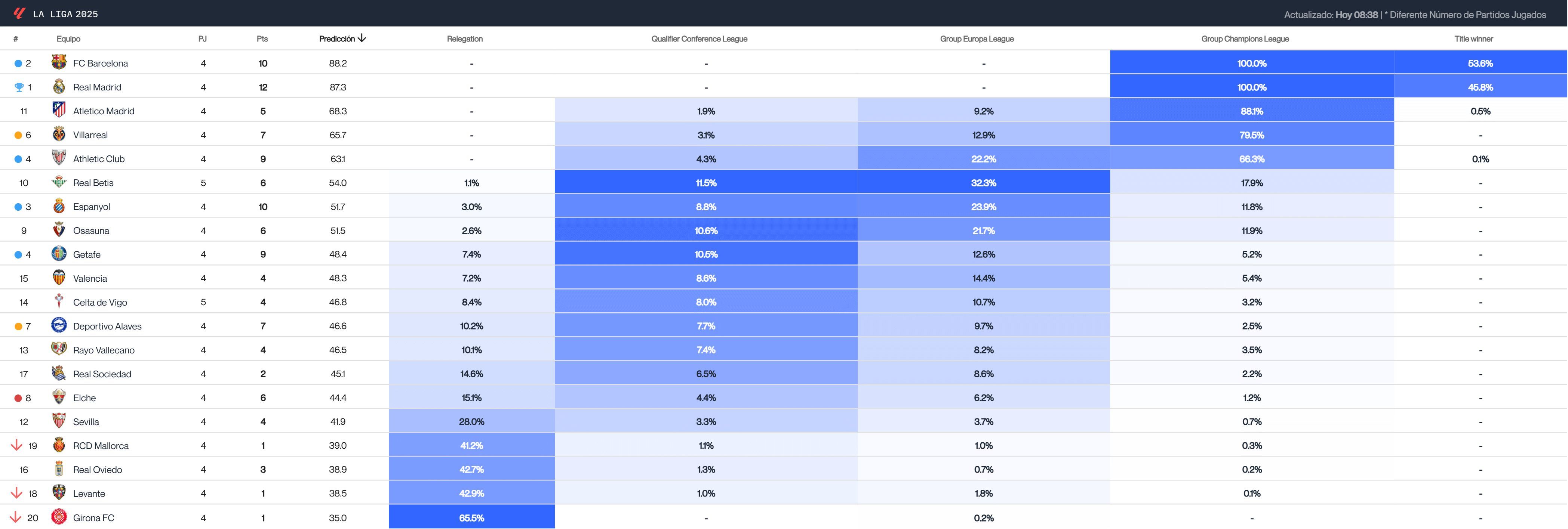 Big Data de la jornada 4 de LALIGA (Driblab)