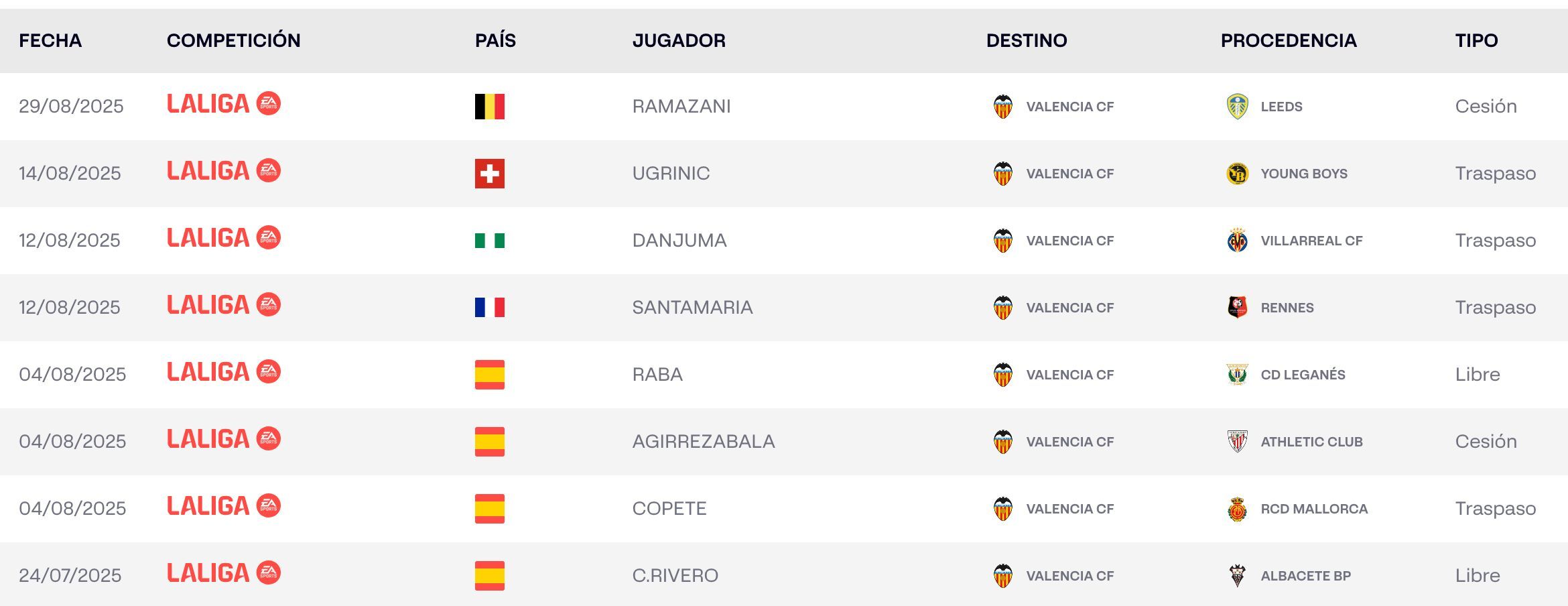  Jugadores inscritos por el Valencia CF con Largie Ramazani