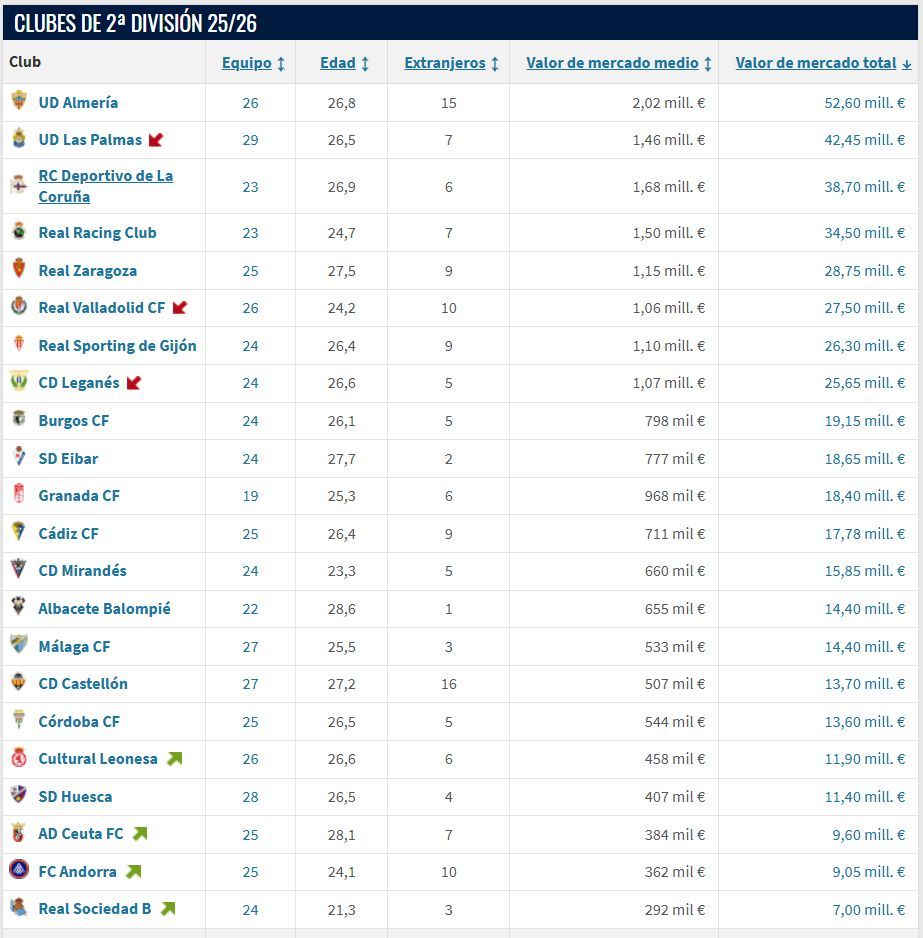  La clasificación de LaLiga Hypermotion, según los valores de mercado de Transfermarkt.