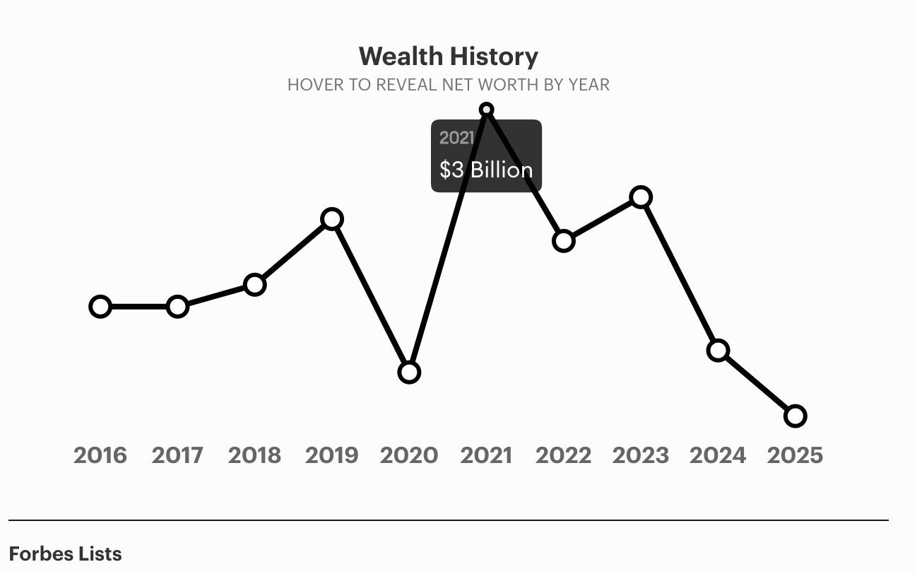 La fortuna de Peter Lim